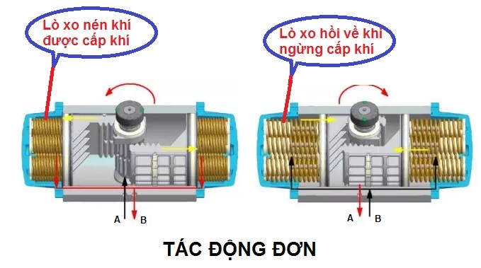 bo_dieu_khien_khi_nen_tac_dong_don