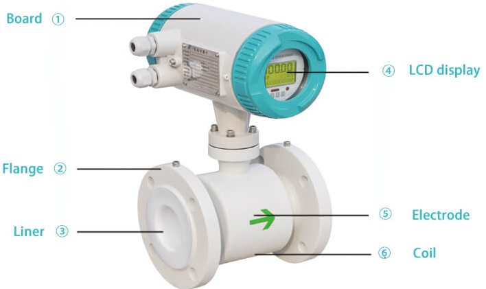 cau_tao_dong_ho_do_luu_luong_nuoc_dien_tu