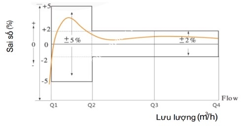 muc_do_sai_so_o_dong_ho_nuoc_sence_dn15