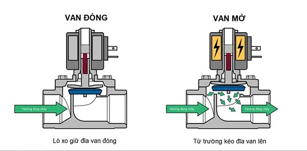 nguyen_ly_hoat_dong_cua_van_dien_tu