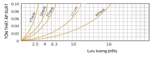 ton_that_ap_suat_o_dong_ho_sence_dn15